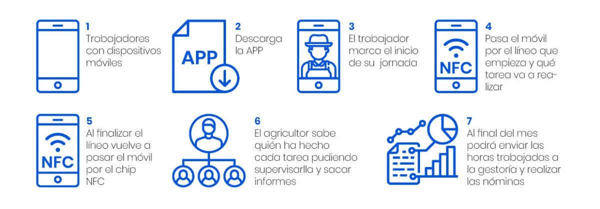 novagric-mobibuk-04 Novagric_Funcionamiento Aplicación sistema de gestión